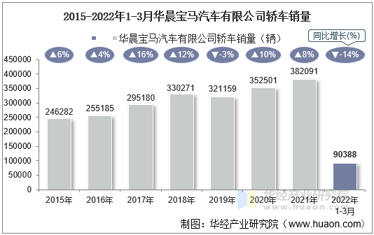 2015-2022年1-3月华晨宝马汽车有限公司轿车销量