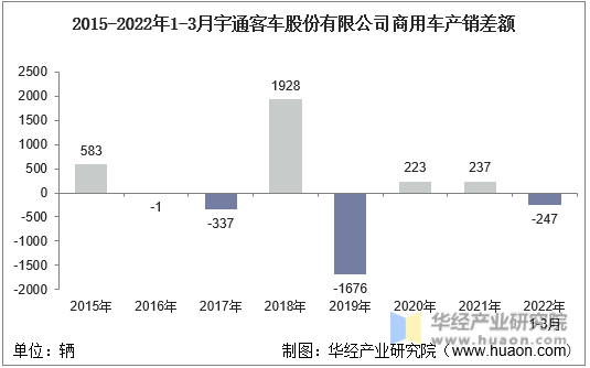 2015-2022年1-3月宇通客车股份有限公司商用车产销差额