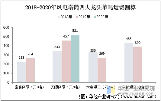 2018-2020年中国风电塔筒四大龙头单吨运费测算