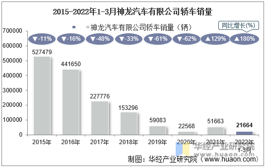 2015-2022年1-3月神龙汽车有限公司轿车销量