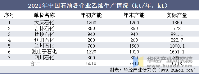 2021年中国石油各企业乙烯生产情况（kt/年，kt）