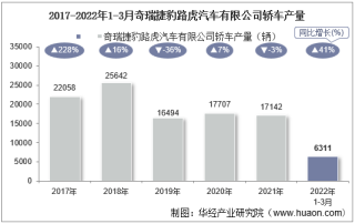 2022年3月奇瑞捷豹路虎汽车有限公司轿车产量、销量及产销差额统计分析