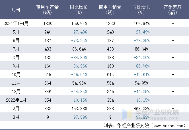 2021-2022年1-3月中车时代电动汽车股份有限公司商用车月度产销量统计表