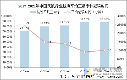 2017-2021年中国民航行业航班平均正常率和延误时间