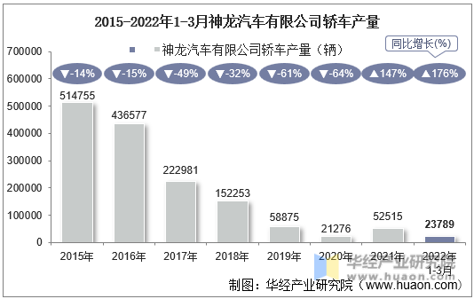 2015-2022年1-3月神龙汽车有限公司轿车产量