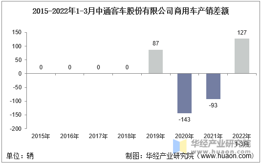 2015-2022年1-3月中通客车股份有限公司商用车产销差额