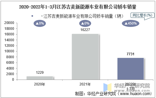2020-2022年1-3月江苏吉麦新能源车业有限公司轿车销量