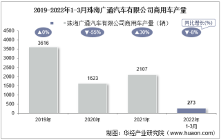 2022年3月珠海广通汽车有限公司商用车产量及销量统计分析