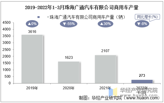 2019-2022年1-3月珠海广通汽车有限公司商用车产量