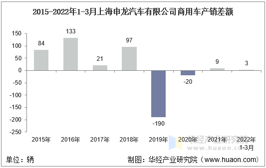 2015-2022年1-3月上海申龙汽车有限公司商用车产销差额