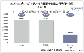 2022年3月东风汽车集团股份有限公司乘用车公司SUV产量、销量及产销差额统计分析