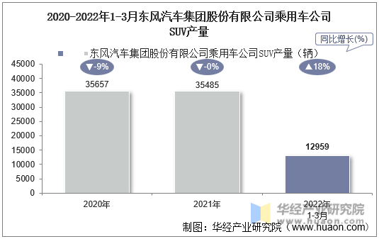 2020-2022年1-3月东风汽车集团股份有限公司乘用车公司SUV产量