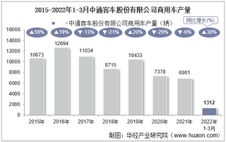 2022年3月中通客车股份有限公司商用车产量、销量及产销差额统计分析