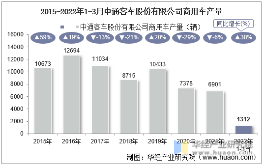 2015-2022年1-3月中通客车股份有限公司商用车产量