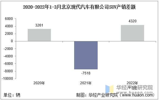 2020-2022年1-3月北京现代汽车有限公司SUV产销差额