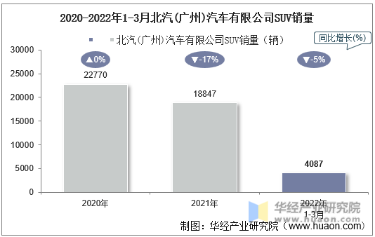 2020-2022年1-3月北汽(广州)汽车有限公司SUV销量