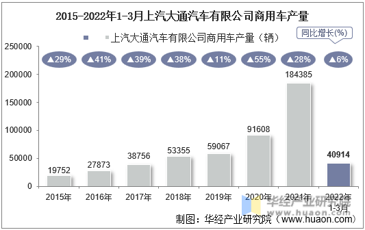 2015-2022年1-3月上汽大通汽车有限公司商用车产量