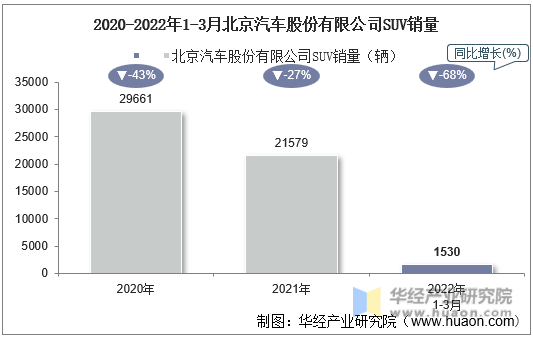 2020-2022年1-3月北京汽车股份有限公司SUV销量