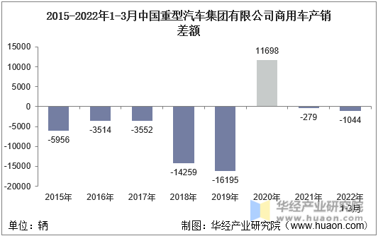 2015-2022年1-3月中国重型汽车集团有限公司商用车产销差额