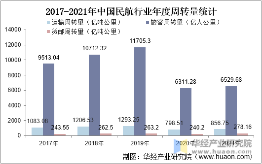 2017-2021年中国民航行业年度周转量统计