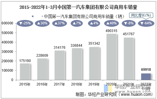 2015-2022年1-3月中国第一汽车集团有限公司商用车销量
