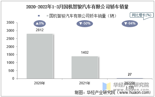 2020-2022年1-3月国机智骏汽车有限公司轿车销量