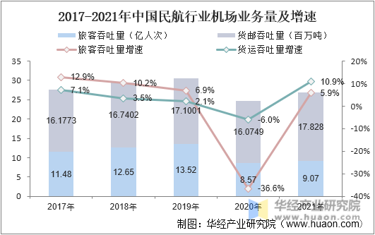 2017-2021年中国民航行业机场业务量及增速