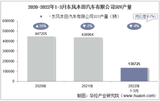 2022年3月东风本田汽车有限公司SUV产量、销量及产销差额统计分析