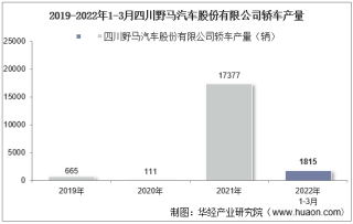 2022年3月四川野马汽车股份有限公司轿车产量及销量统计分析
