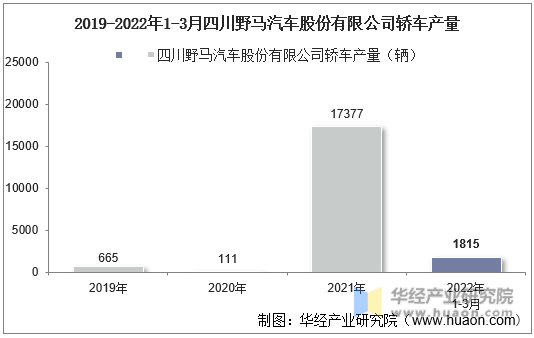 2019-2022年1-3月四川野马汽车股份有限公司轿车产量