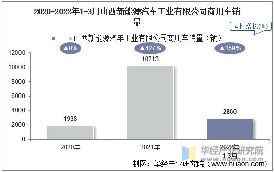 2020-2022年1-3月山西新能源汽车工业有限公司商用车销量