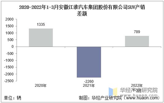 2020-2022年1-3月安徽江淮汽车集团股份有限公司SUV产销差额