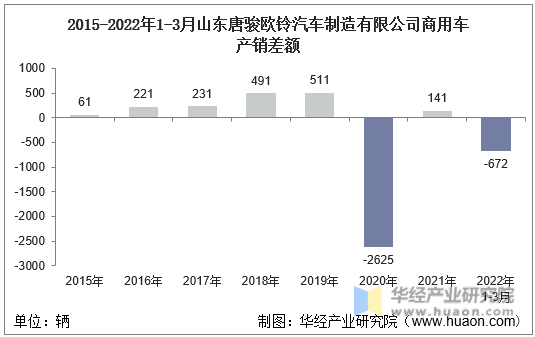 2015-2022年1-3月山东唐骏欧铃汽车制造有限公司商用车产销差额
