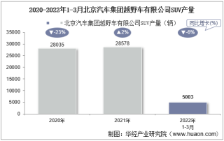 2022年3月北京汽车集团越野车有限公司SUV产量、销量及产销差额统计分析