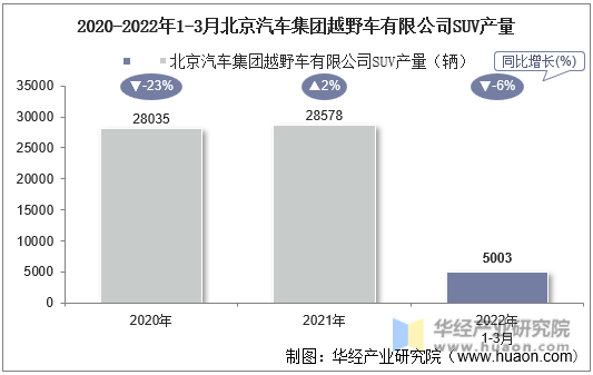 2020-2022年1-3月北京汽车集团越野车有限公司SUV产量
