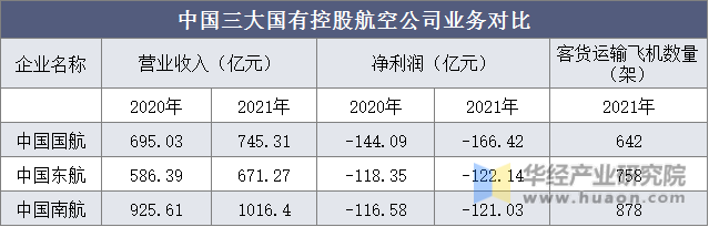中国三大国有控股航空公司业务对比