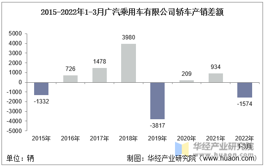 2015-2022年1-3月广汽乘用车有限公司轿车产销差额