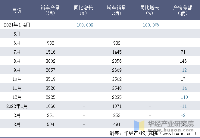 2021-2022年1-3月四川野马汽车股份有限公司轿车月度产销量统计表