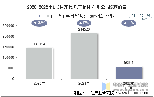 2020-2022年1-3月东风汽车集团有限公司SUV销量