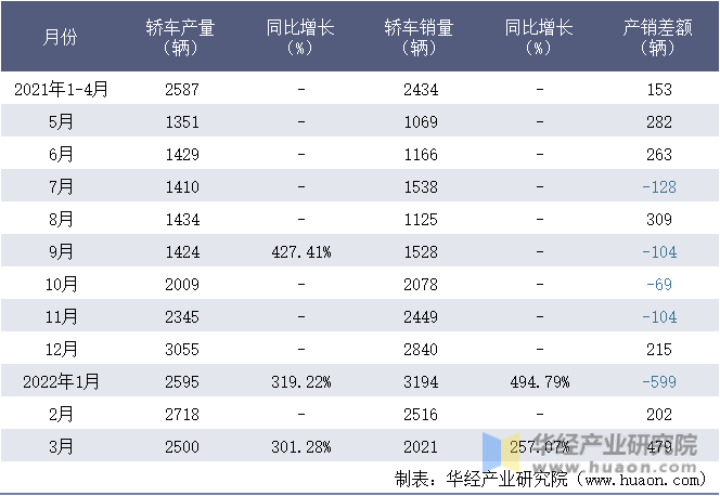 2021-2022年1-3月江苏吉麦新能源车业有限公司轿车月度产销量统计表
