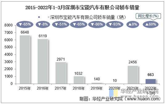 2015-2022年1-3月深圳市宝能汽车有限公司轿车销量