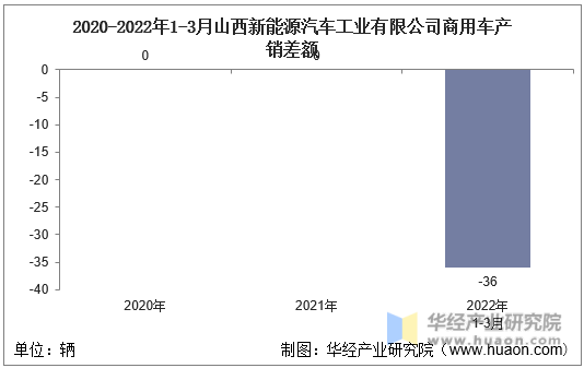 2020-2022年1-3月山西新能源汽车工业有限公司商用车产销差额