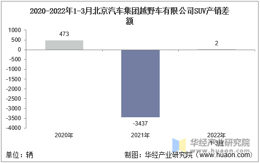 2020-2022年1-3月北京汽车集团越野车有限公司SUV产销差额