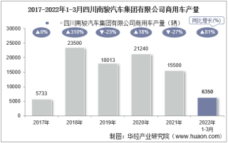2022年3月四川南骏汽车集团有限公司商用车产量、销量及产销差额统计分析