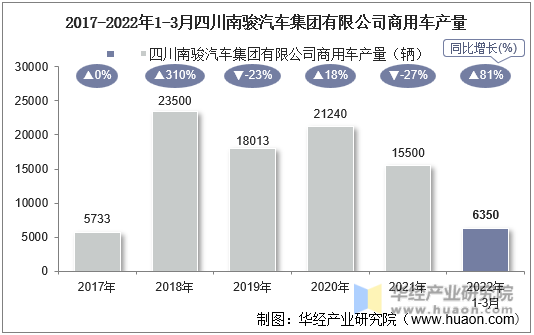 2017-2022年1-3月四川南骏汽车集团有限公司商用车产量
