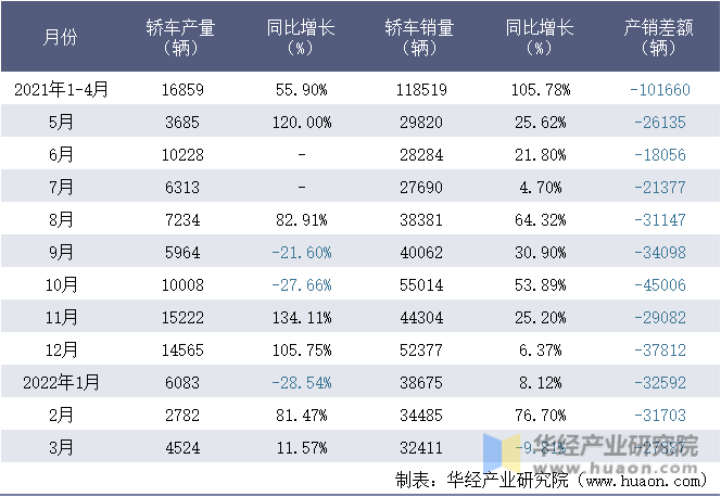 2021-2022年1-3月上海汽车集团股份有限公司轿车月度产销量统计表