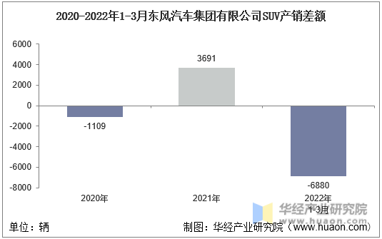 2020-2022年1-3月东风汽车集团有限公司SUV产销差额