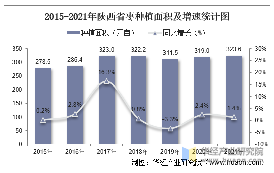 2015-2021年陕西省枣种植面积及增速统计图