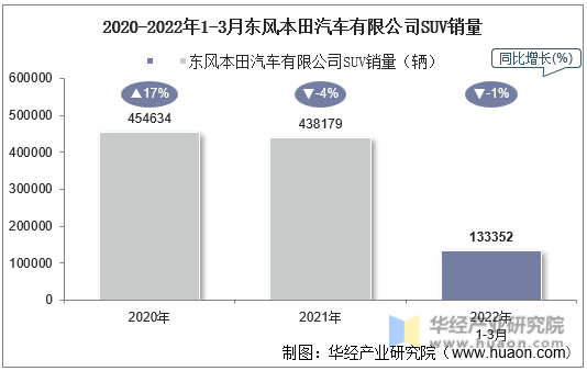 2020-2022年1-3月东风本田汽车有限公司SUV销量