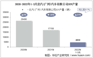 2022年3月北汽(广州)汽车有限公司SUV产量、销量及产销差额统计分析